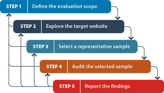 Paso 1. Definir el alcance de la evaluación. Paso 2. Explorar el sitio web. Paso 3. Seleccionar una muestra representativa. Paso 4. Auditar la muestra seleccionada. Paso 5. Registrar los resultados de la evaluación